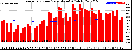 Milwaukee Solar Powered Home WeeklyProduction52ValueRunningAvg