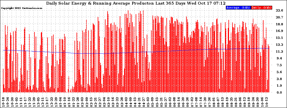 Solar PV/Inverter Performance Daily Solar Energy Production Running Average Last 365 Days