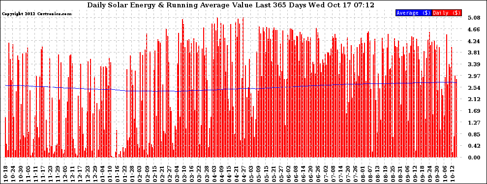 Solar PV/Inverter Performance Daily Solar Energy Production Value Running Average Last 365 Days