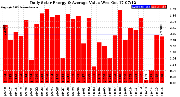 Solar PV/Inverter Performance Daily Solar Energy Production Value