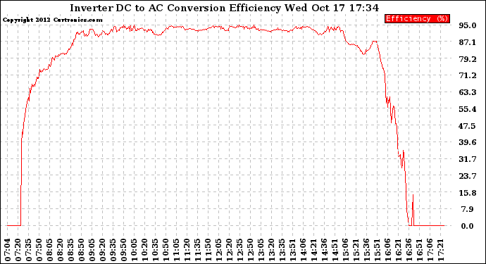 Solar PV/Inverter Performance Inverter DC to AC Conversion Efficiency