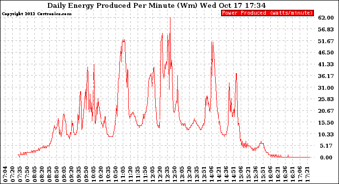 Solar PV/Inverter Performance Daily Energy Production Per Minute