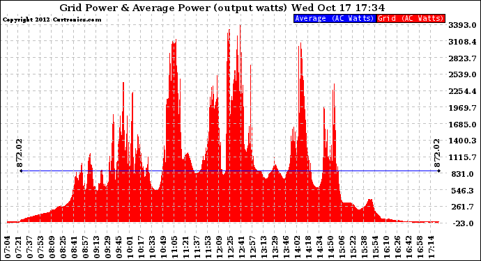 Solar PV/Inverter Performance Inverter Power Output