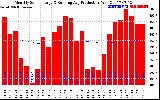 Solar PV/Inverter Performance Monthly Solar Energy Production Running Average