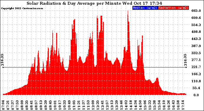 Solar PV/Inverter Performance Solar Radiation & Day Average per Minute