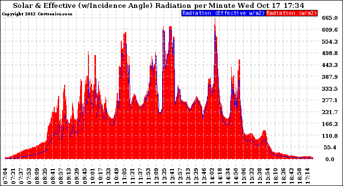 Solar PV/Inverter Performance Solar Radiation & Effective Solar Radiation per Minute