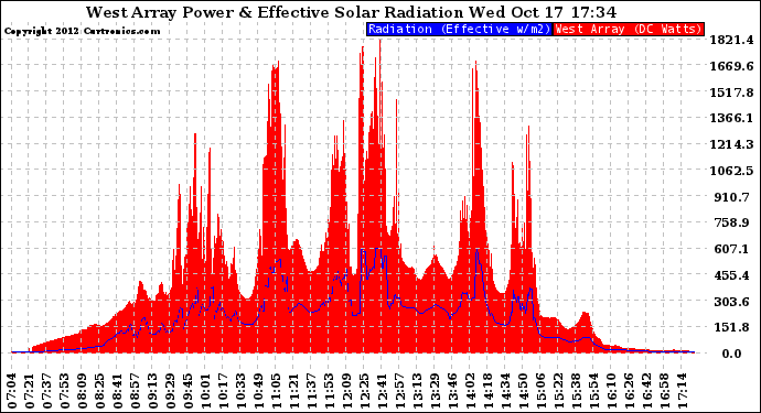 Solar PV/Inverter Performance West Array Power Output & Effective Solar Radiation