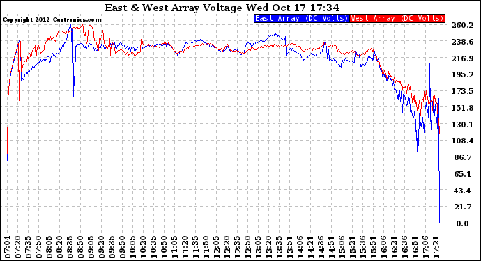 Solar PV/Inverter Performance Photovoltaic Panel Voltage Output