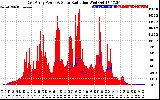 Solar PV/Inverter Performance East Array Power Output & Solar Radiation