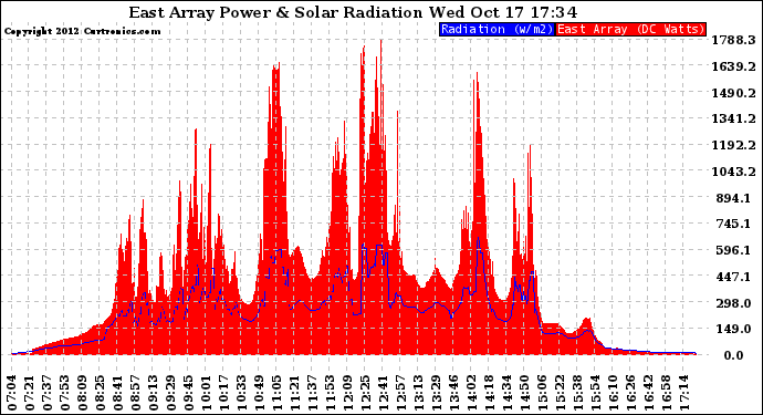 Solar PV/Inverter Performance East Array Power Output & Solar Radiation