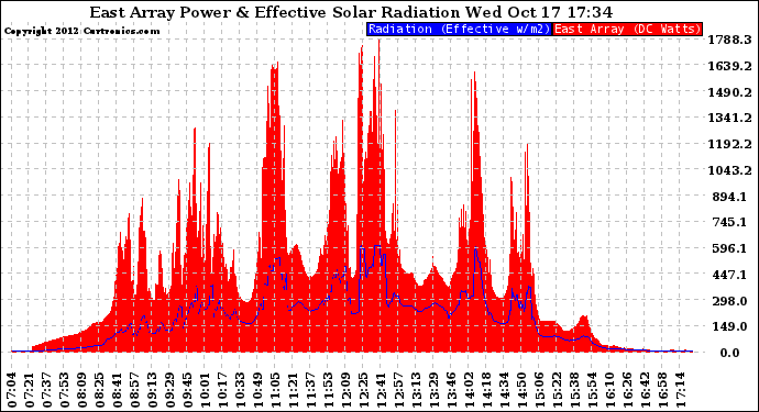 Solar PV/Inverter Performance East Array Power Output & Effective Solar Radiation