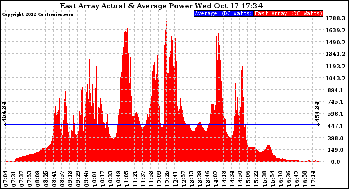 Solar PV/Inverter Performance East Array Actual & Average Power Output