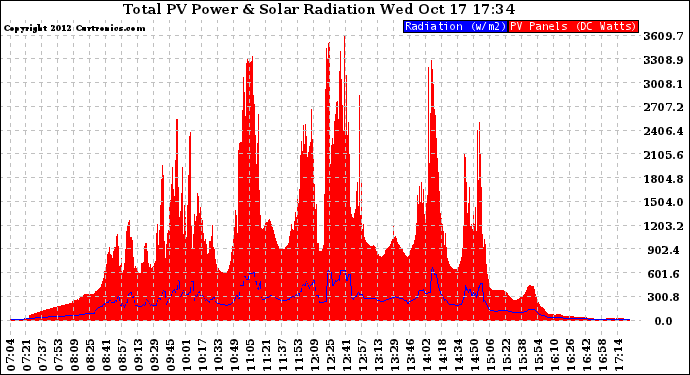 Solar PV/Inverter Performance Total PV Panel Power Output & Solar Radiation