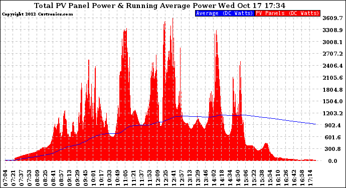 Solar PV/Inverter Performance Total PV Panel & Running Average Power Output