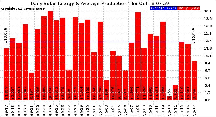 Solar PV/Inverter Performance Daily Solar Energy Production