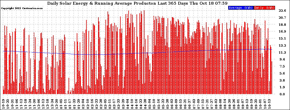 Solar PV/Inverter Performance Daily Solar Energy Production Running Average Last 365 Days