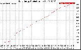 Solar PV/Inverter Performance Daily Energy Production