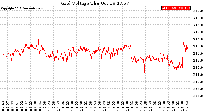 Solar PV/Inverter Performance Grid Voltage