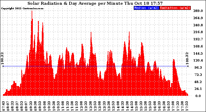 Solar PV/Inverter Performance Solar Radiation & Day Average per Minute