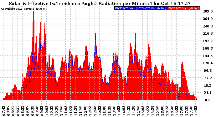 Solar PV/Inverter Performance Solar Radiation & Effective Solar Radiation per Minute