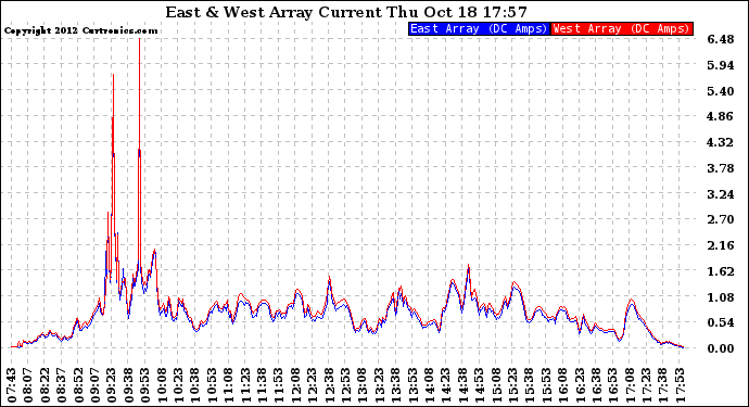 Solar PV/Inverter Performance Photovoltaic Panel Current Output