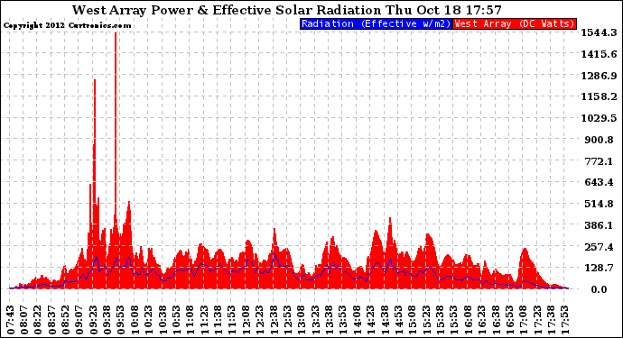 Solar PV/Inverter Performance West Array Power Output & Effective Solar Radiation