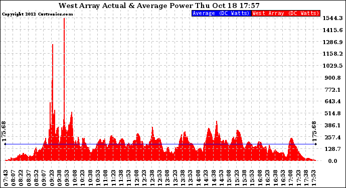 Solar PV/Inverter Performance West Array Actual & Average Power Output