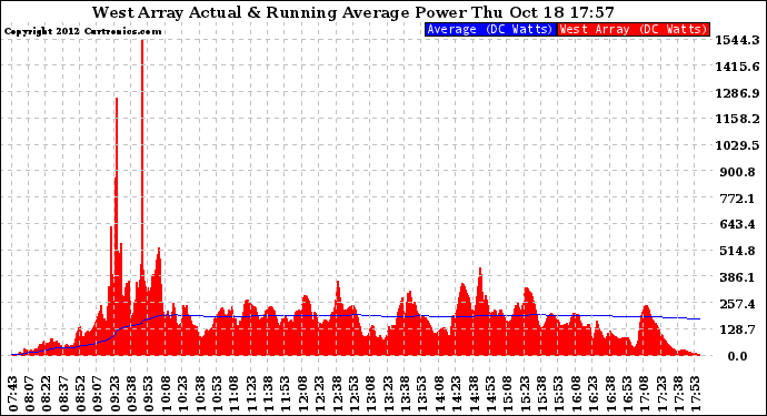 Solar PV/Inverter Performance West Array Actual & Running Average Power Output