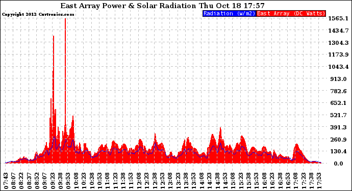 Solar PV/Inverter Performance East Array Power Output & Solar Radiation