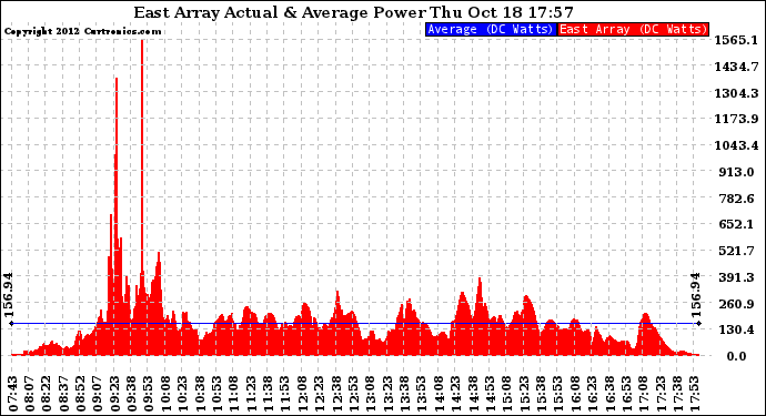 Solar PV/Inverter Performance East Array Actual & Average Power Output