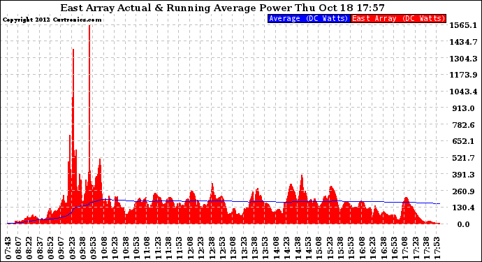 Solar PV/Inverter Performance East Array Actual & Running Average Power Output