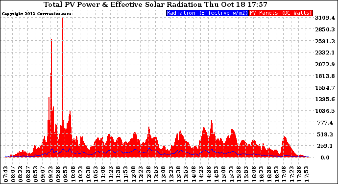 Solar PV/Inverter Performance Total PV Panel Power Output & Effective Solar Radiation