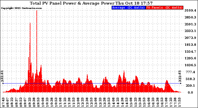 Solar PV/Inverter Performance Total PV Panel Power Output