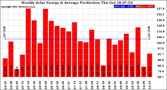 Solar PV/Inverter Performance Weekly Solar Energy Production