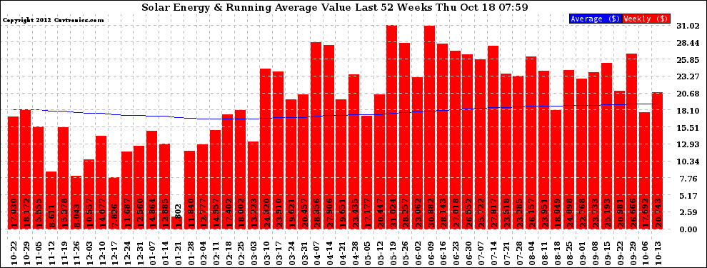 Solar PV/Inverter Performance Weekly Solar Energy Production Value Running Average Last 52 Weeks