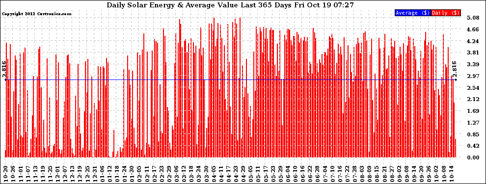 Solar PV/Inverter Performance Daily Solar Energy Production Value Last 365 Days