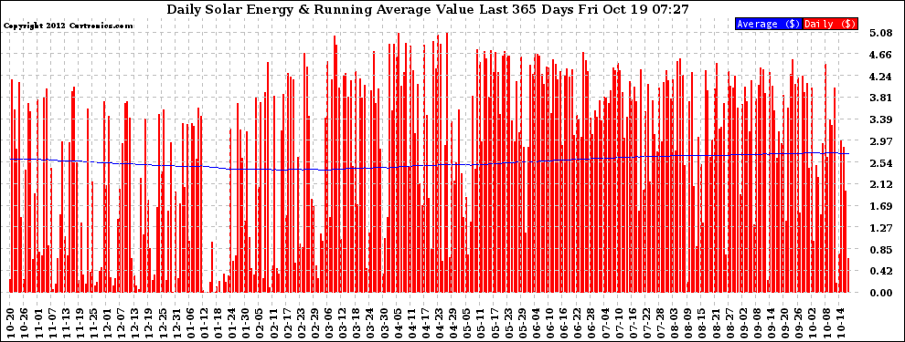 Solar PV/Inverter Performance Daily Solar Energy Production Value Running Average Last 365 Days