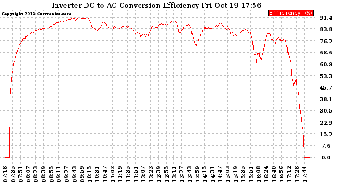 Solar PV/Inverter Performance Inverter DC to AC Conversion Efficiency