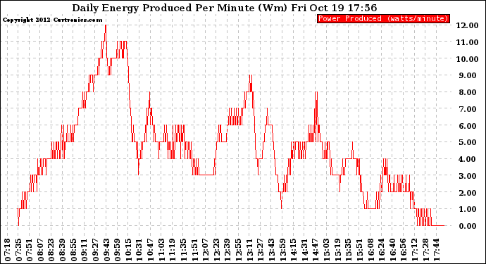 Solar PV/Inverter Performance Daily Energy Production Per Minute