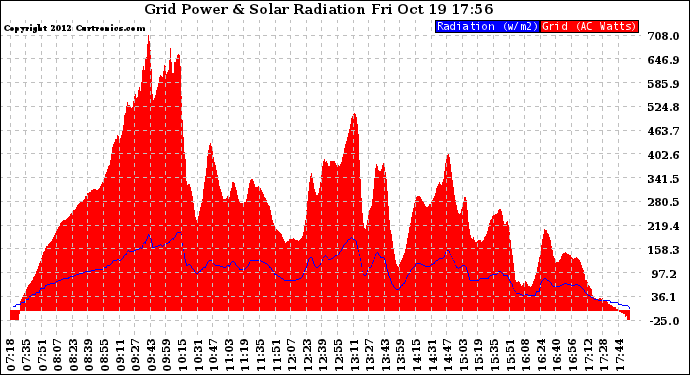 Solar PV/Inverter Performance Grid Power & Solar Radiation