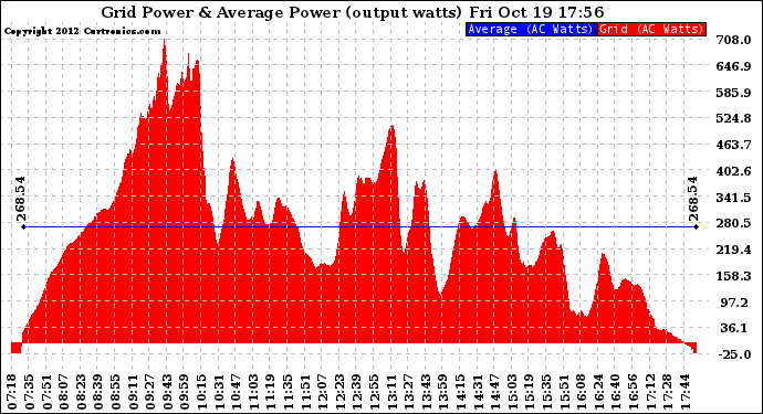 Solar PV/Inverter Performance Inverter Power Output