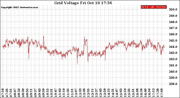 Solar PV/Inverter Performance Grid Voltage