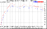 Solar PV/Inverter Performance Inverter Operating Temperature