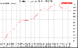 Solar PV/Inverter Performance Outdoor Temperature