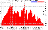 Solar PV/Inverter Performance Solar Radiation & Day Average per Minute