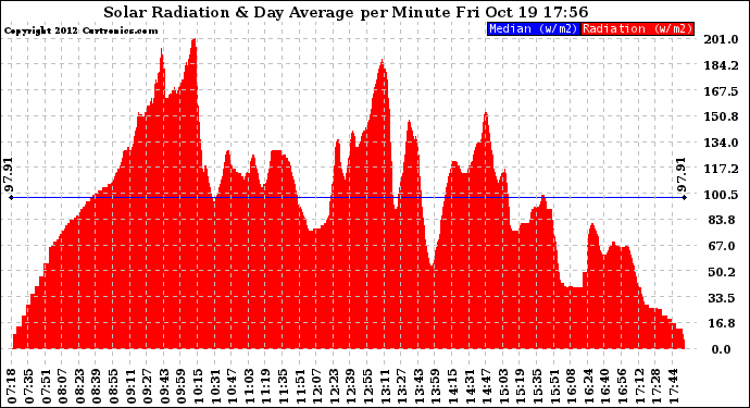 Solar PV/Inverter Performance Solar Radiation & Day Average per Minute