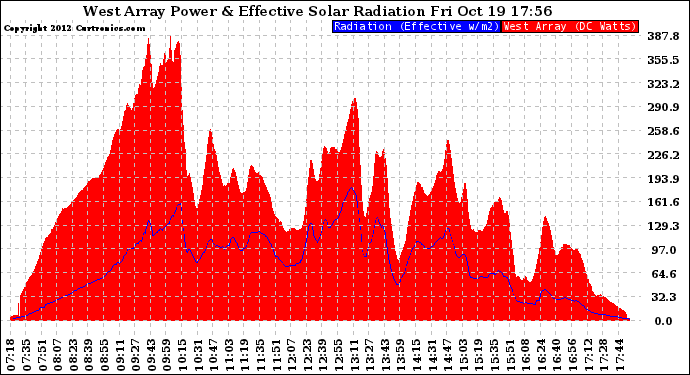 Solar PV/Inverter Performance West Array Power Output & Effective Solar Radiation