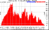 Solar PV/Inverter Performance West Array Actual & Average Power Output