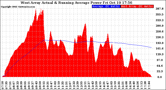 Solar PV/Inverter Performance West Array Actual & Running Average Power Output