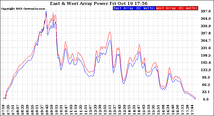 Solar PV/Inverter Performance Photovoltaic Panel Power Output